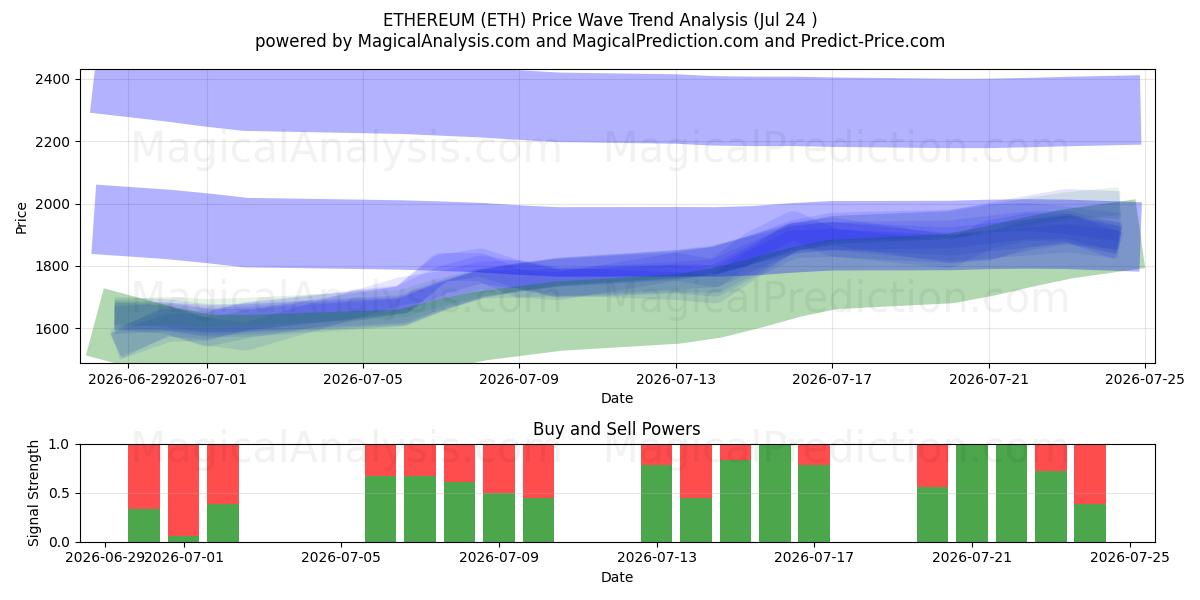  اتریوم (ETH) Support and Resistance area (23 Jul) 