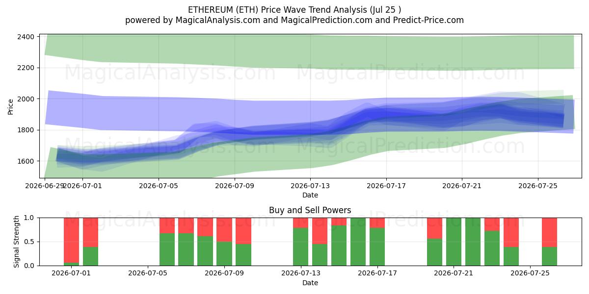  이더리움 (ETH) Support and Resistance area (24 Jul) 