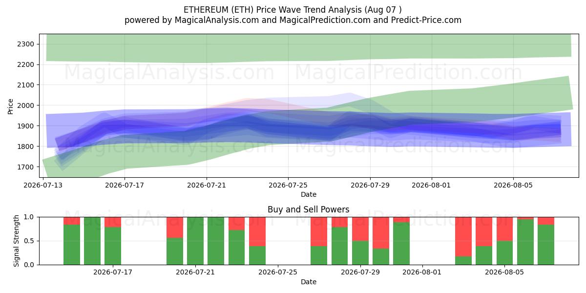  イーサリアム (ETH) Support and Resistance area (06 Aug) 