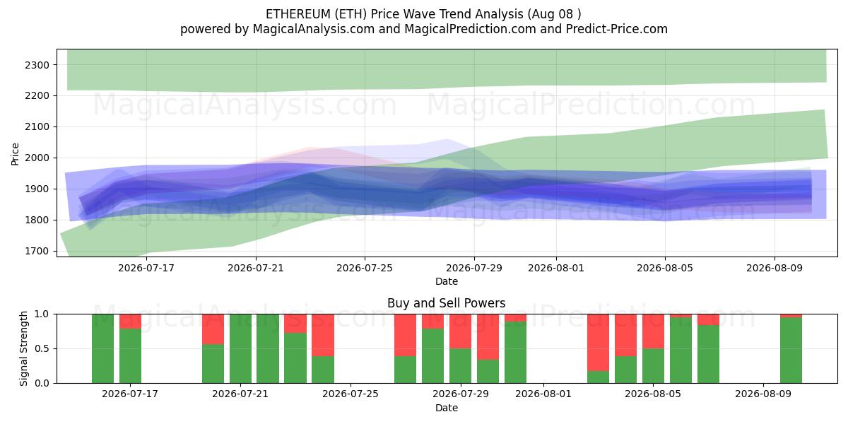  ETHEREUM (ETH) Support and Resistance area (07 Aug) 