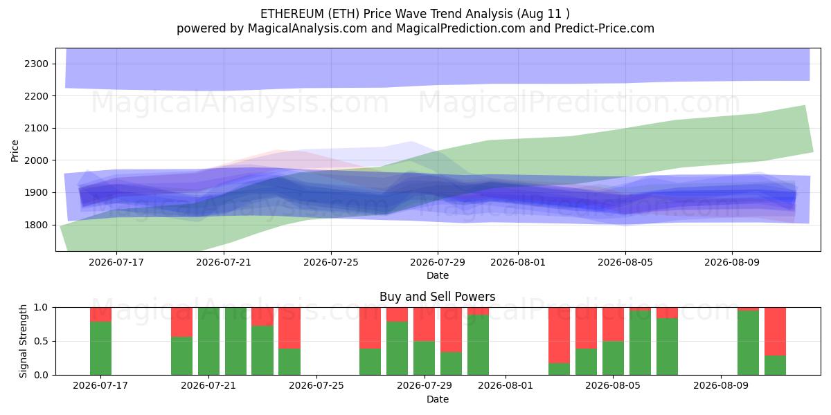  Эфириум (ETH) Support and Resistance area (10 Aug) 
