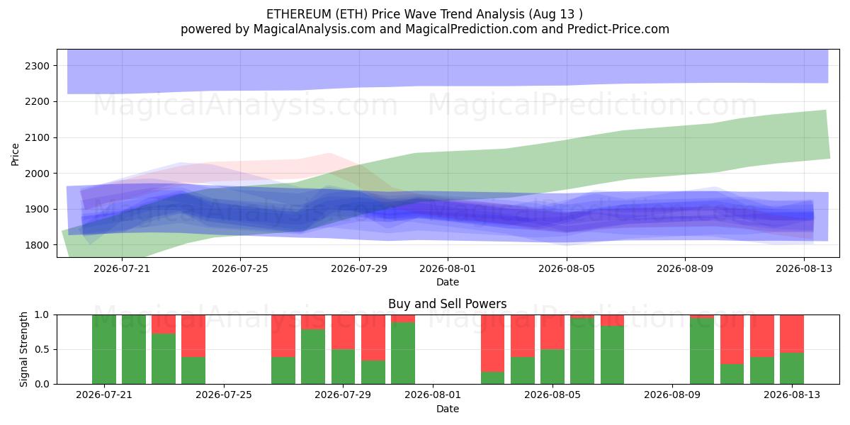  اتریوم (ETH) Support and Resistance area (12 Aug) 