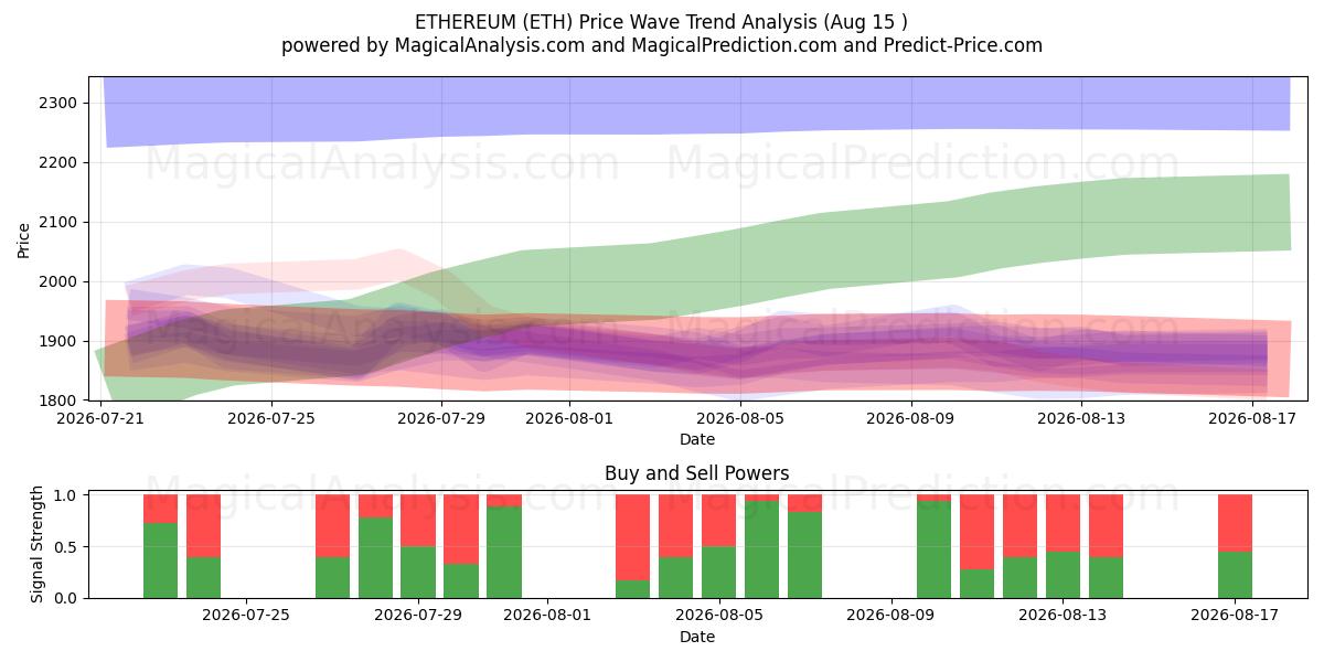  이더리움 (ETH) Support and Resistance area (14 Aug) 