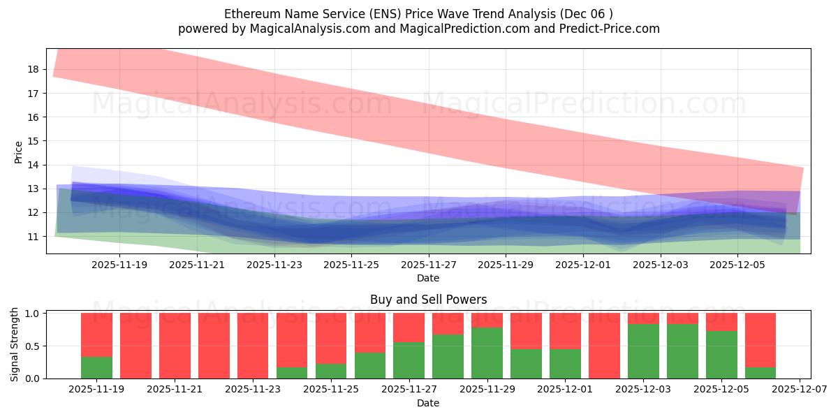  Servicio de nombres de Ethereum (ENS) Support and Resistance area (05 Dec) 