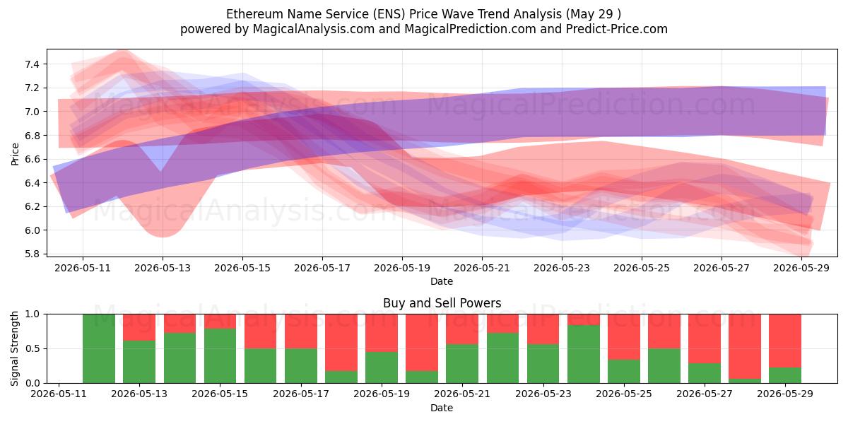  Служба имен Эфириума (ENS) Support and Resistance area (28 May) 