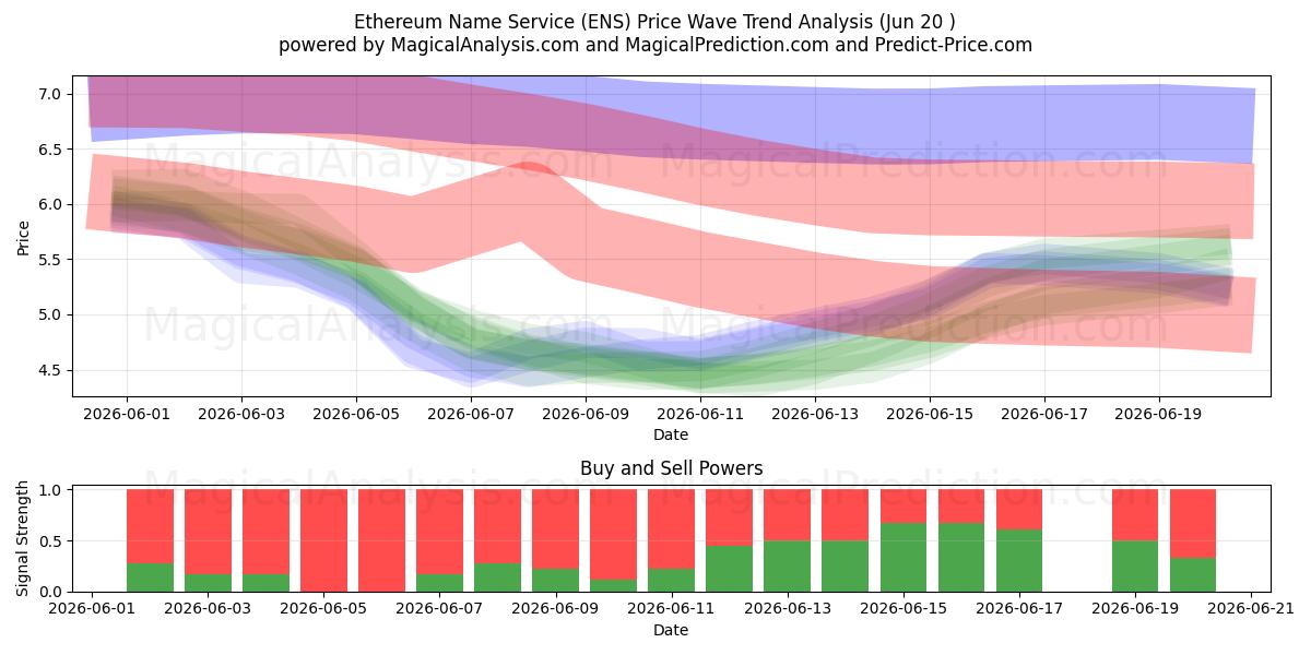  Ethereum Name Service (ENS) Support and Resistance area (19 Jun) 