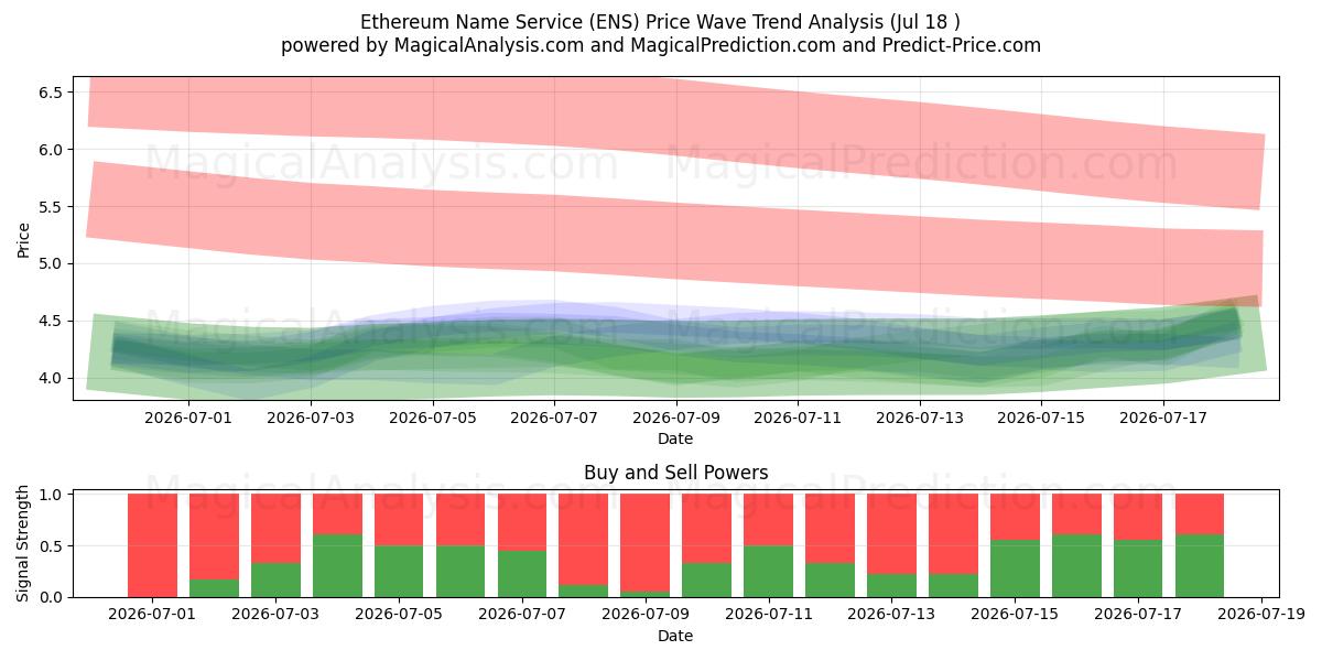  Ethereum-Namensdienst (ENS) Support and Resistance area (17 Jul) 