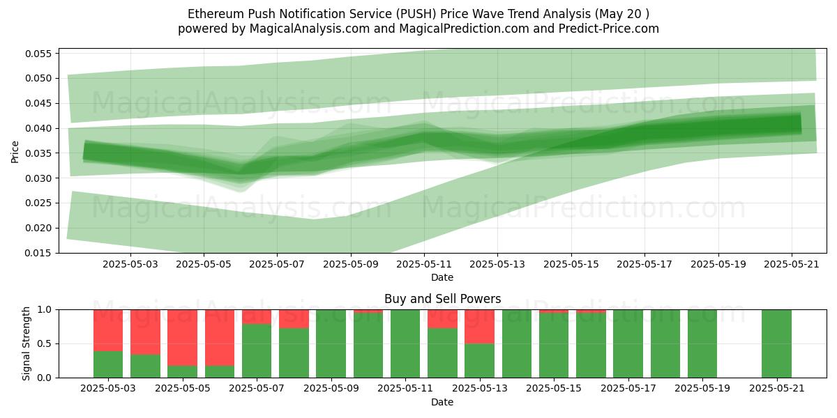 Ethereum Push Notification Service (PUSH) Support and Resistance area (20 May) Ethereum Push Notification Service (PUSH) Support and Resistance area (20 May)