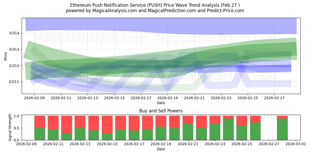  Ethereum Push Notification Service (PUSH) Support and Resistance area (26 Feb) 