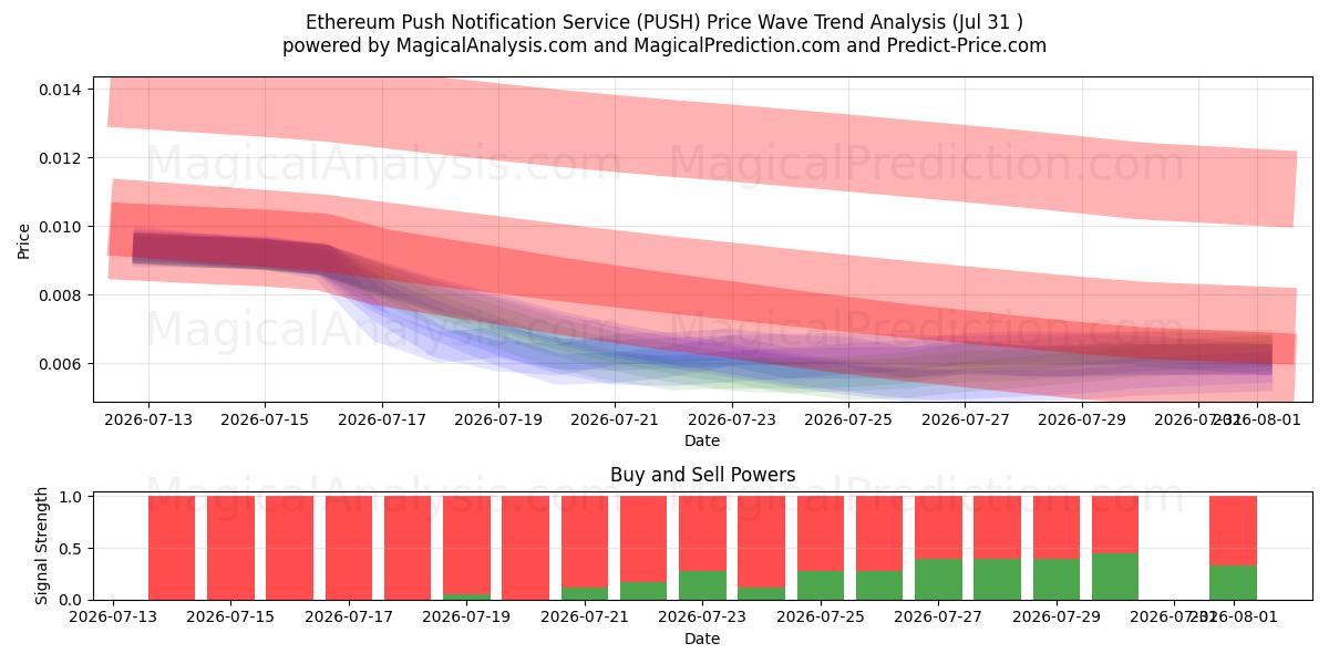  Ethereum Push Notification Service (PUSH) Support and Resistance area (30 Jul) 