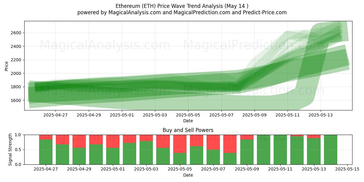  Éthereum (ETH) Support and Resistance area (14 May) 