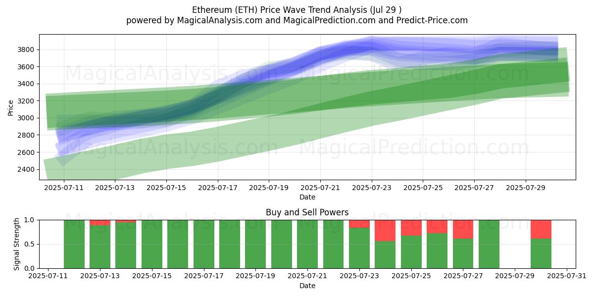  以太坊 (ETH) Support and Resistance area (13 Jul) 