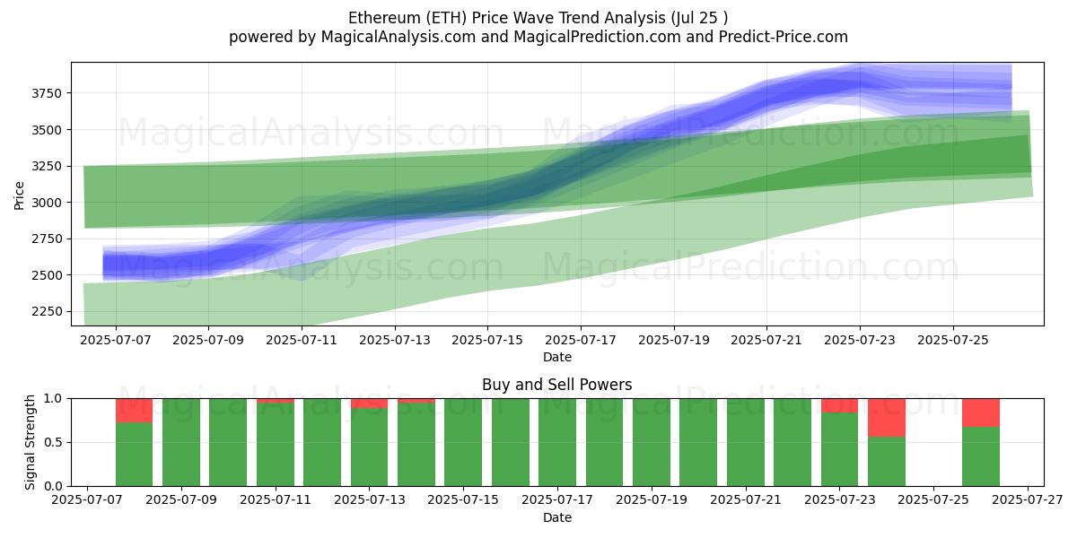  이더리움 (ETH) Support and Resistance area (24 Jul) 