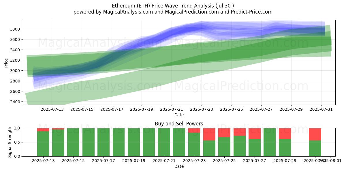  Etereum (ETH) Support and Resistance area (28 Jul) 
