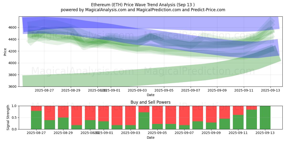  Etereum (ETH) Support and Resistance area (12 Sep) 