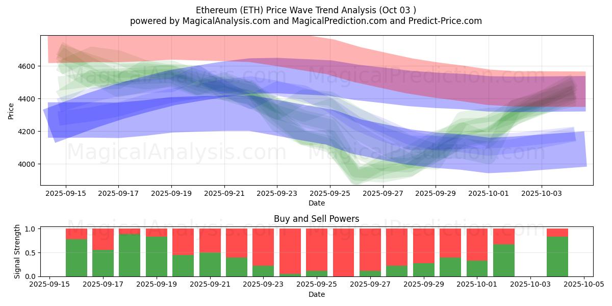  Etereum (ETH) Support and Resistance area (02 Oct) 