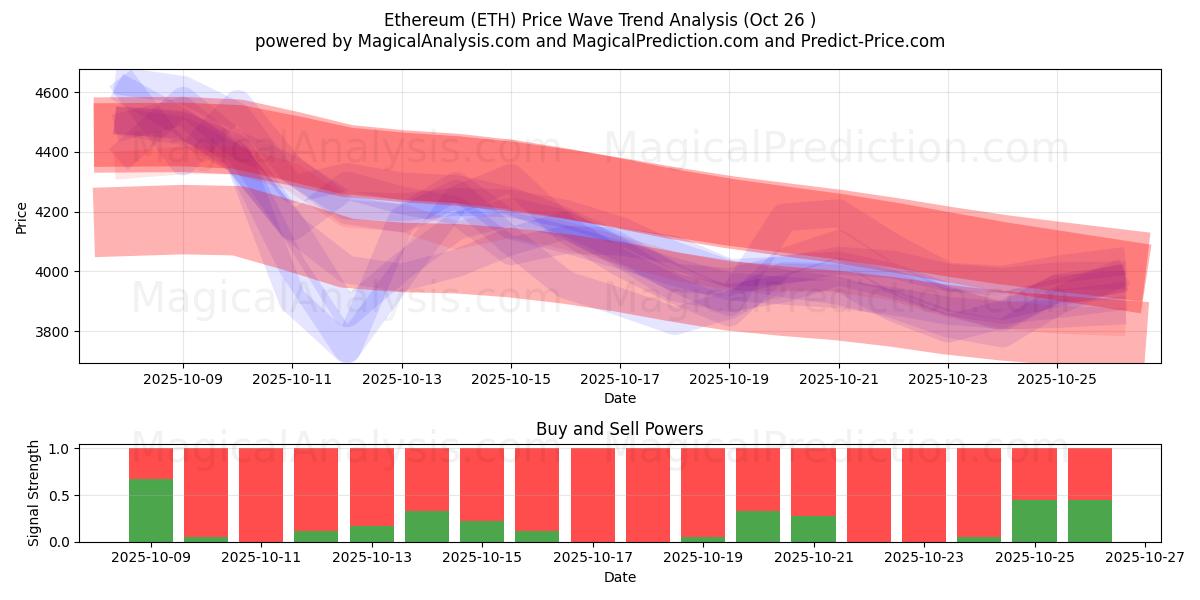 Ethereum (ETH) Support and Resistance area (25 Oct)   Ethereum (ETH) Support and Resistance area (25 Oct)