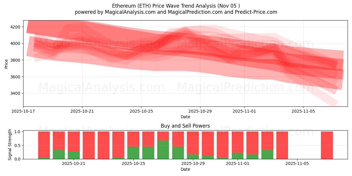 Etereum (ETH) Support and Resistance area (04 Nov) 