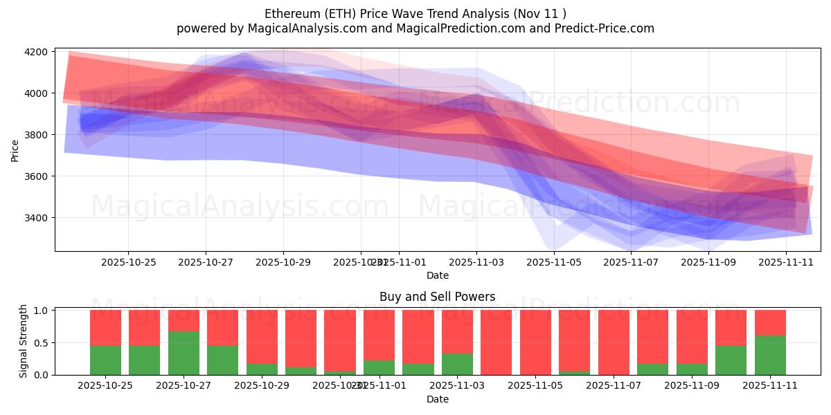  以太坊 (ETH) Support and Resistance area (10 Nov) 
