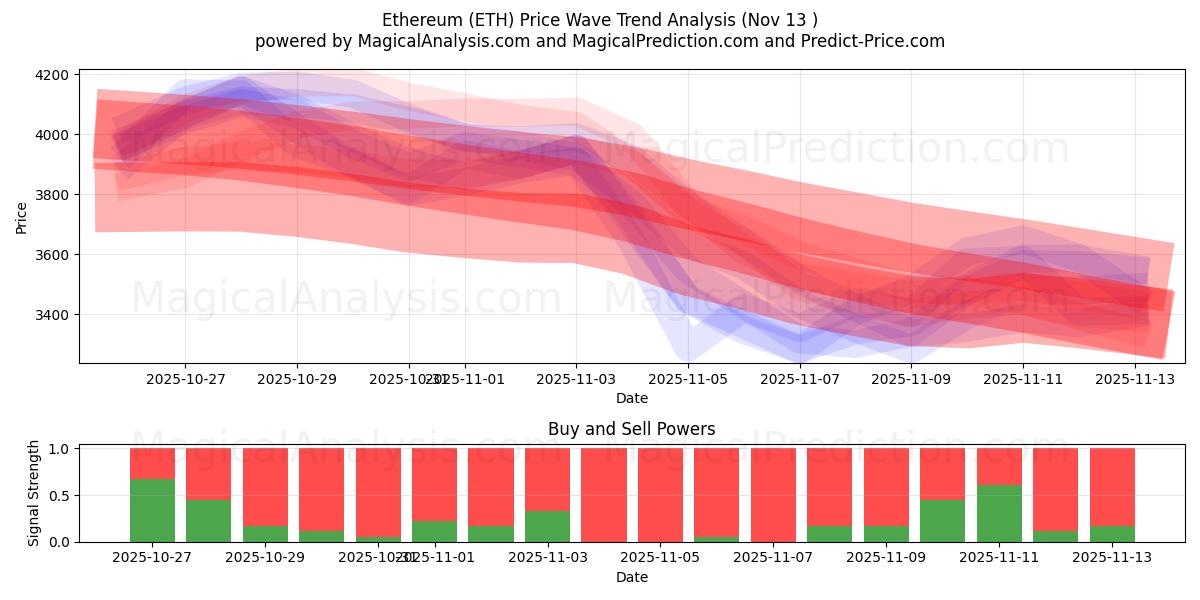  Ethereum (ETH) Support and Resistance area (12 Nov) 