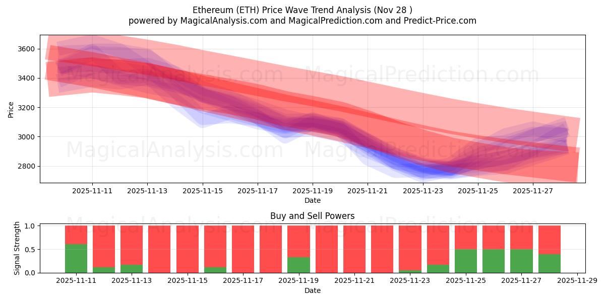  Etereum (ETH) Support and Resistance area (27 Nov) 
