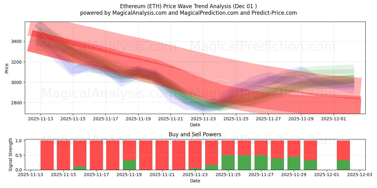  Ethereum (ETH) Support and Resistance area (30 Nov) 