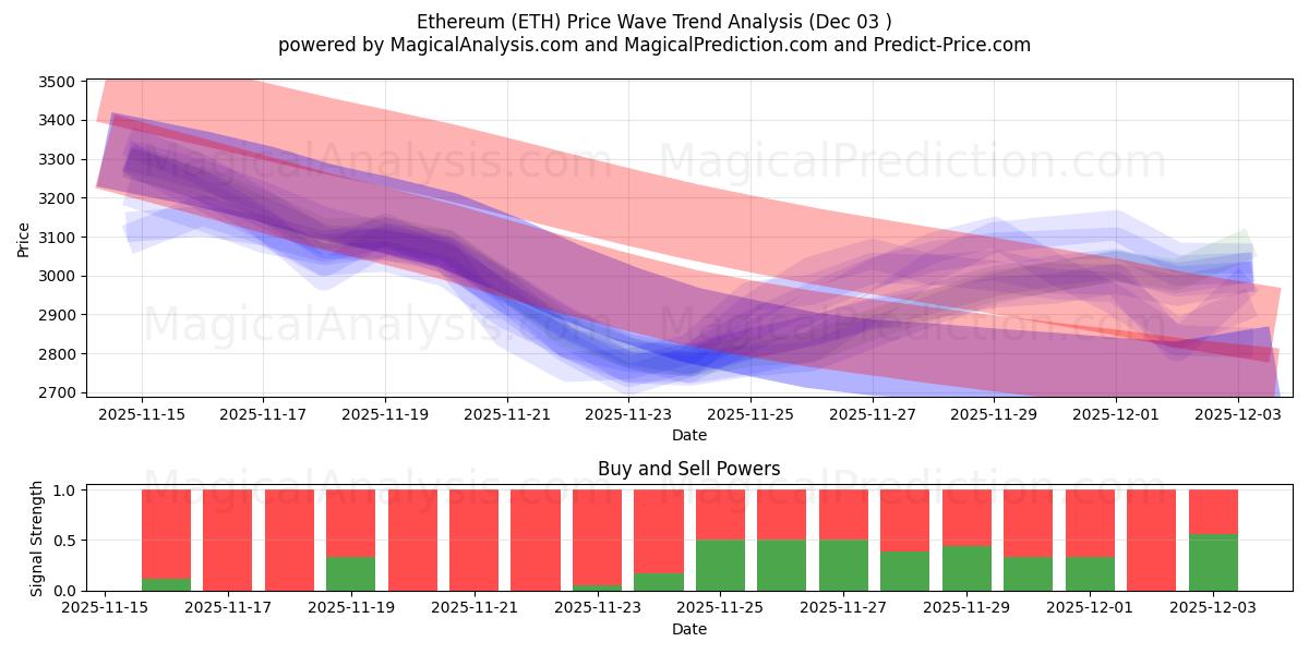 Etereum (ETH) Support and Resistance area (02 Dec) 