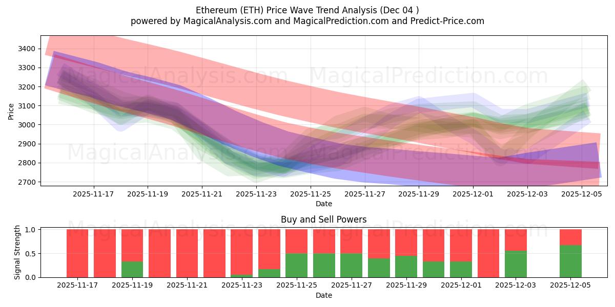  Etereum (ETH) Support and Resistance area (03 Dec) 