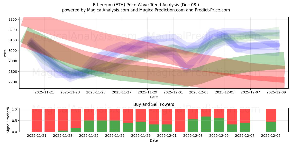  Etereum (ETH) Support and Resistance area (06 Dec) 