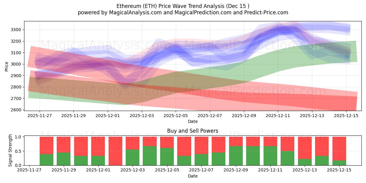  Etereum (ETH) Support and Resistance area (14 Dec) 
