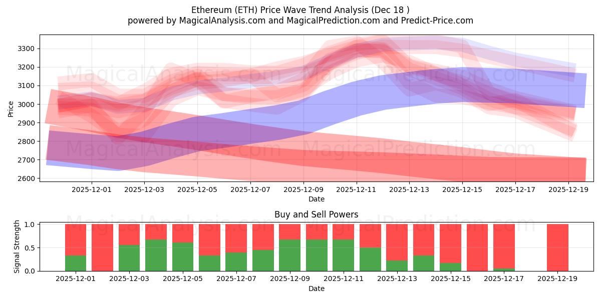  Etereum (ETH) Support and Resistance area (17 Dec) 