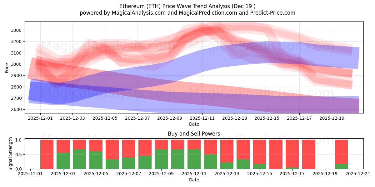  Etereum (ETH) Support and Resistance area (18 Dec) 