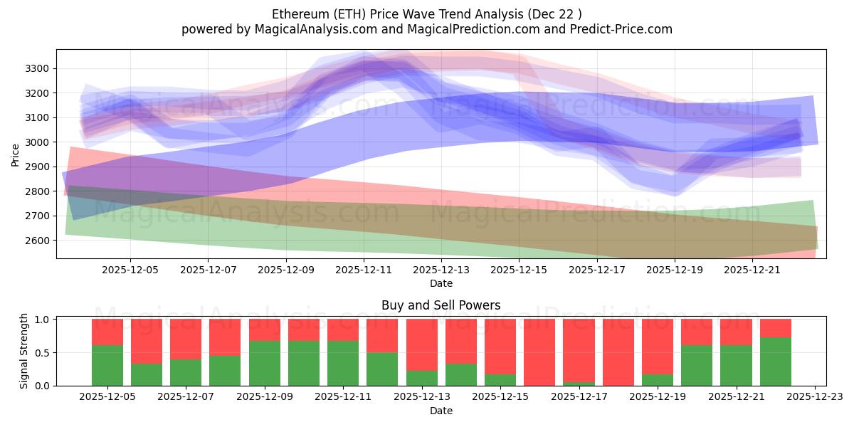  Ethereum (ETH) Support and Resistance area (21 Dec) 