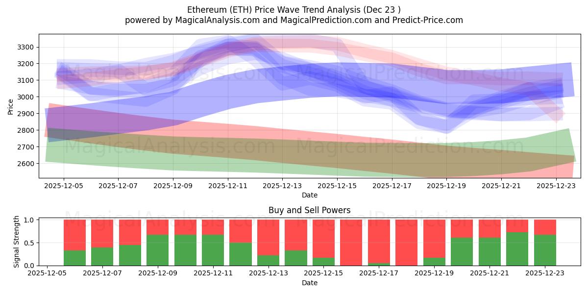  イーサリアム (ETH) Support and Resistance area (22 Dec) 