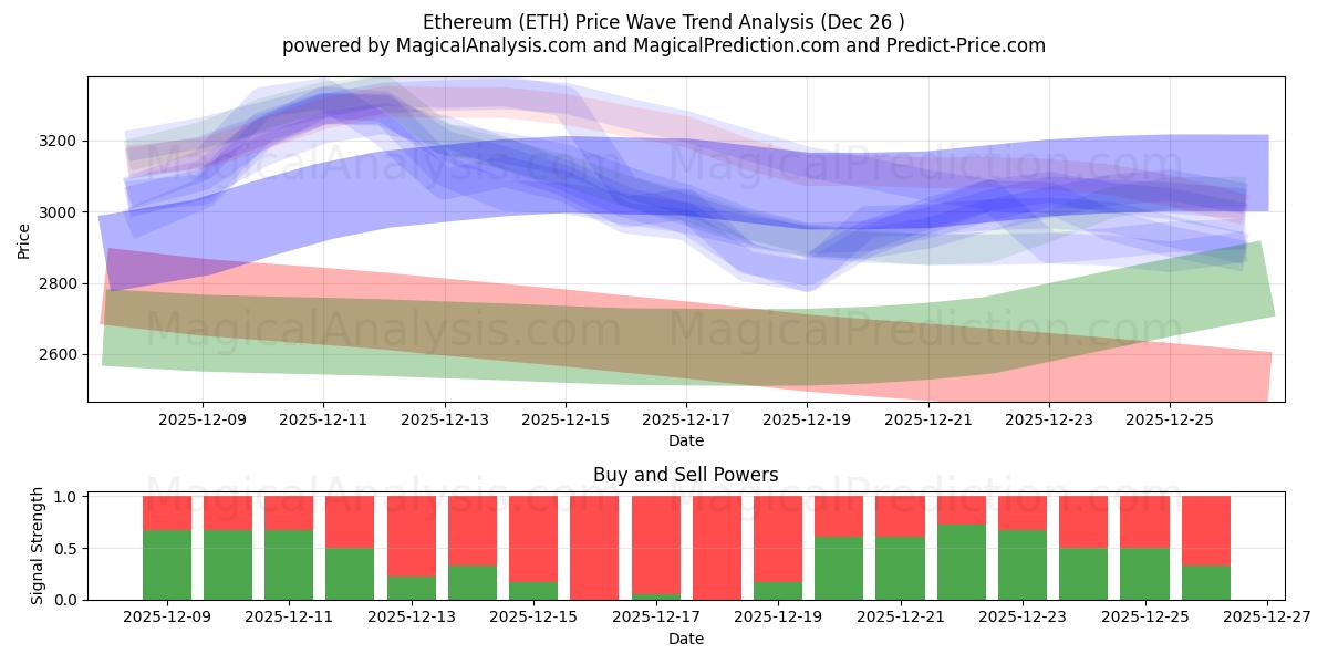  Ethereum (ETH) Support and Resistance area (25 Dec) 