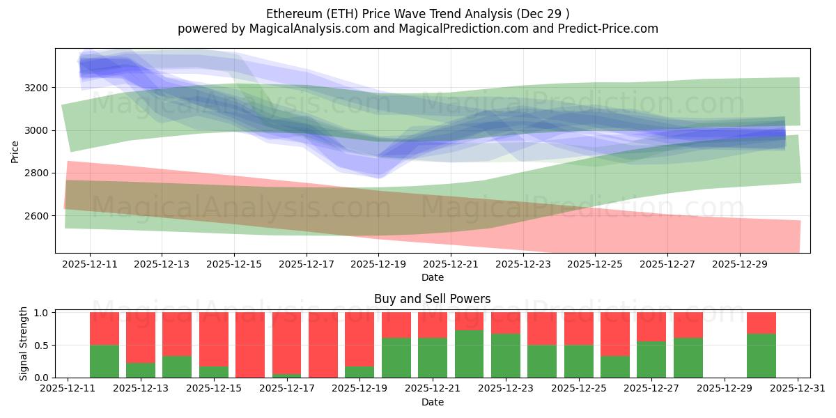  Ethereum (ETH) Support and Resistance area (28 Dec) 