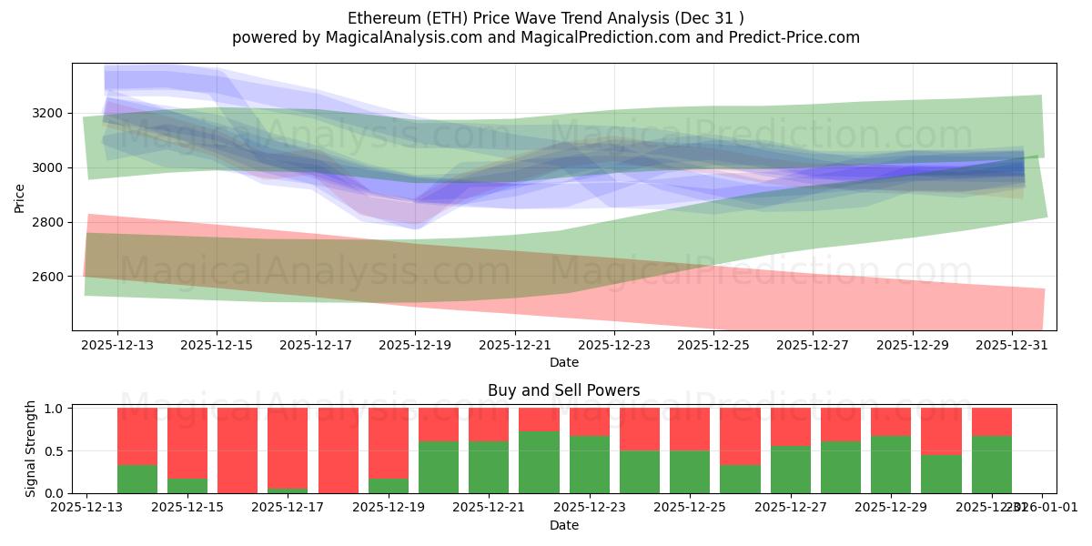  Etereum (ETH) Support and Resistance area (29 Dec) 