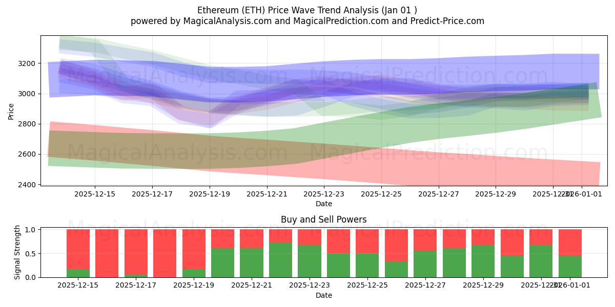  Ethereum (ETH) Support and Resistance area (31 Dec) 