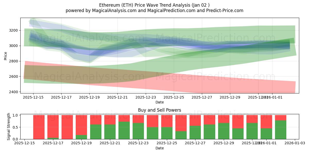  Ethereum (ETH) Support and Resistance area (01 Jan) 