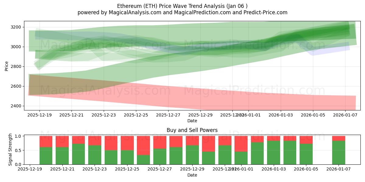  Etereum (ETH) Support and Resistance area (04 Jan) 