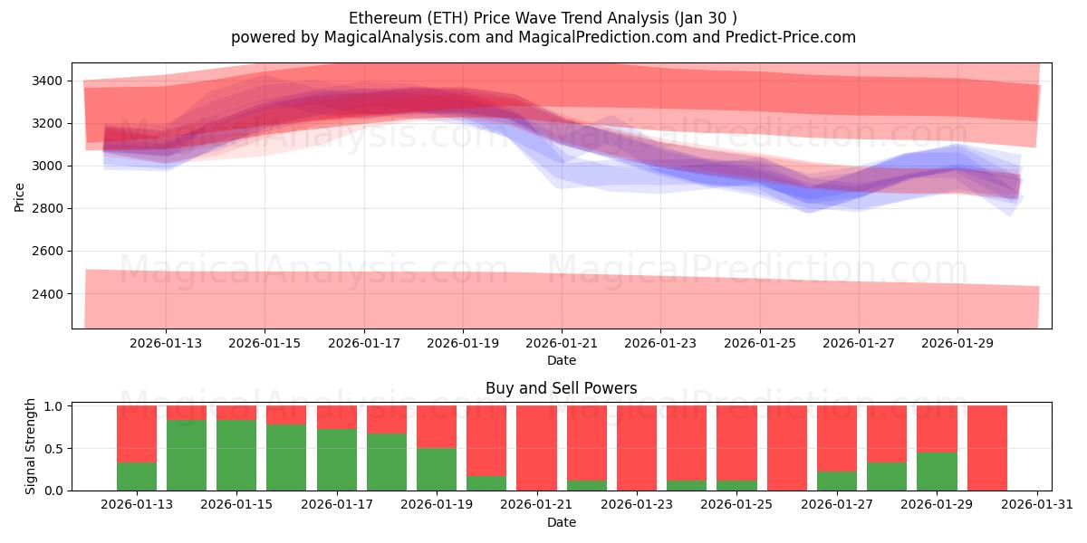  Ethereum (ETH) Support and Resistance area (28 Jan) 