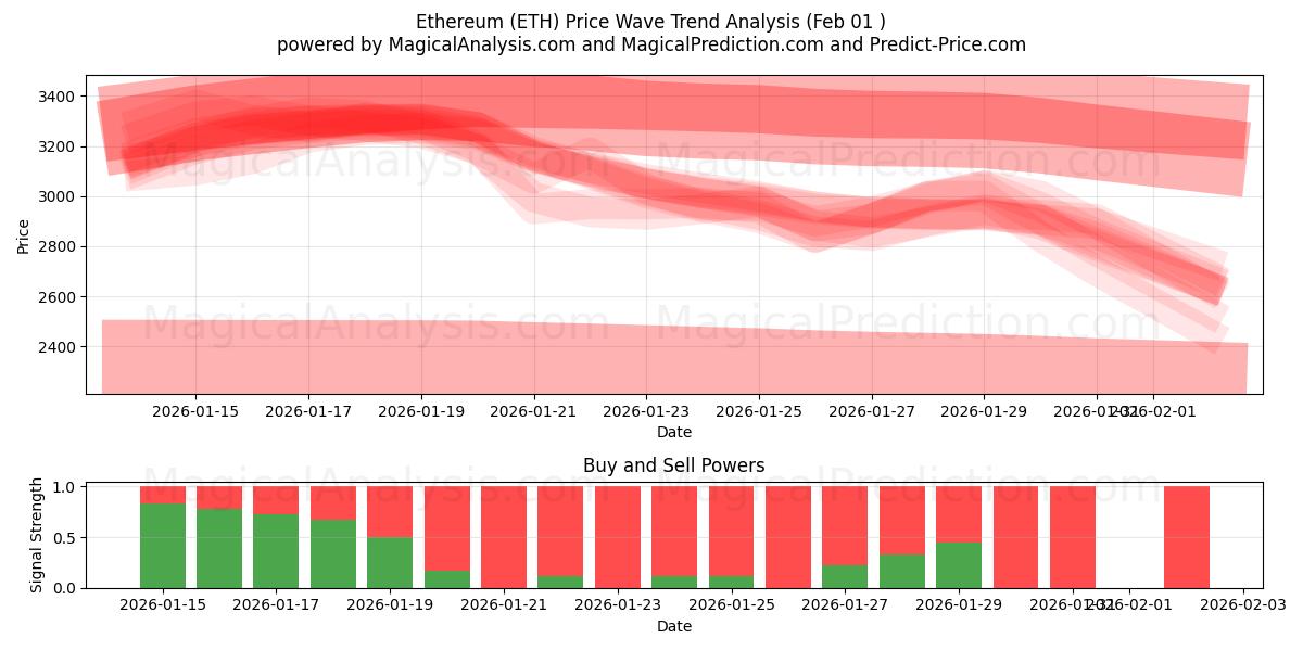  Ethereum (ETH) Support and Resistance area (31 Jan) 