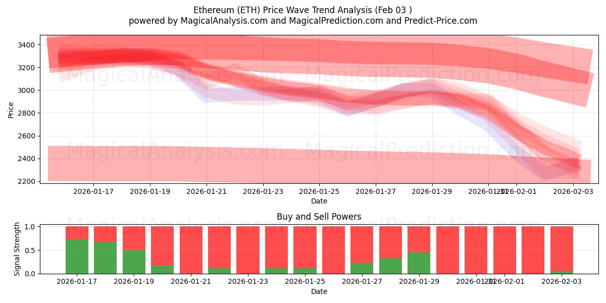  Éthereum (ETH) Support and Resistance area (02 Feb) 