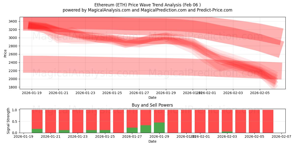  Etereum (ETH) Support and Resistance area (05 Feb) 