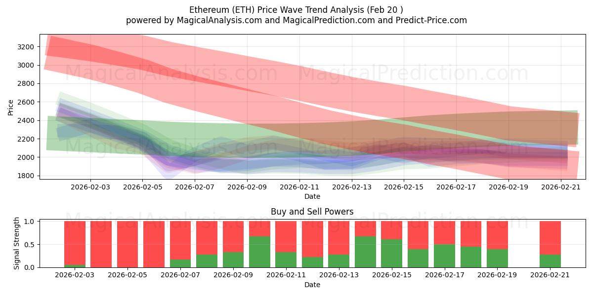  Ethereum (ETH) Support and Resistance area (19 Feb) 