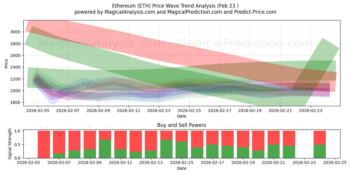  Éthereum (ETH) Support and Resistance area (22 Feb) 