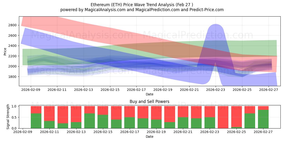  Etereum (ETH) Support and Resistance area (26 Feb) 