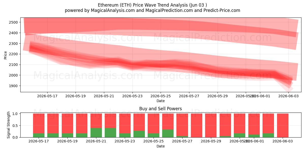 イーサリアム (ETH) Support and Resistance area (01 Jun) 