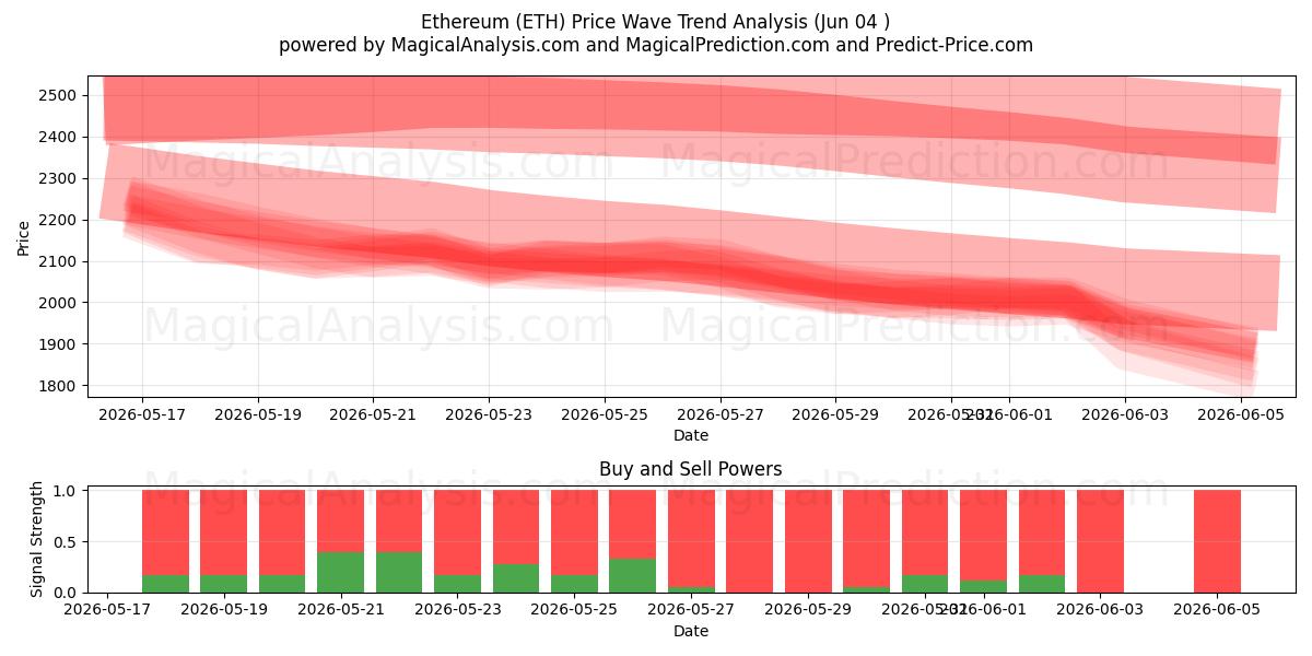  Etereum (ETH) Support and Resistance area (03 Jun) 
