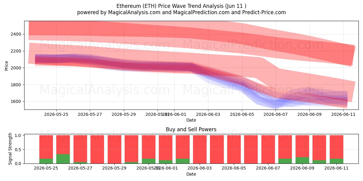  اتریوم (ETH) Support and Resistance area (09 Jun) 